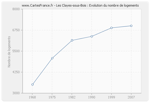 Les Clayes-sous-Bois : Evolution du nombre de logements